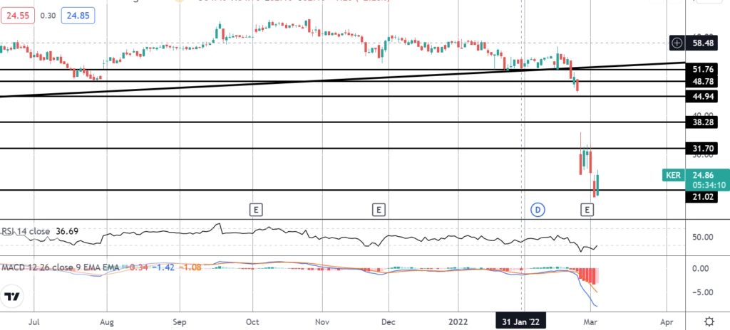 34008 market spotlight kernel group shares stabilise following collapse