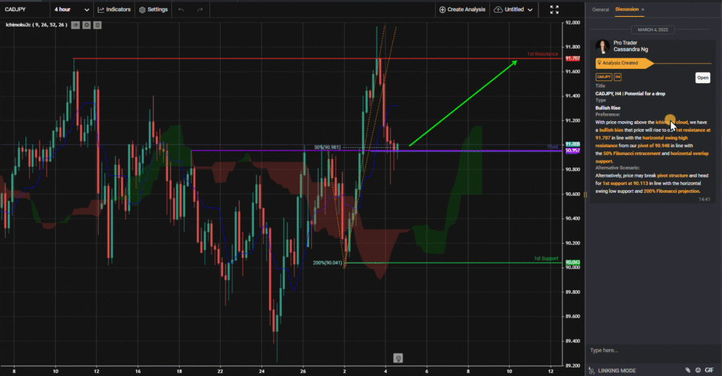 34068 cadjpy h4 potential for a drop