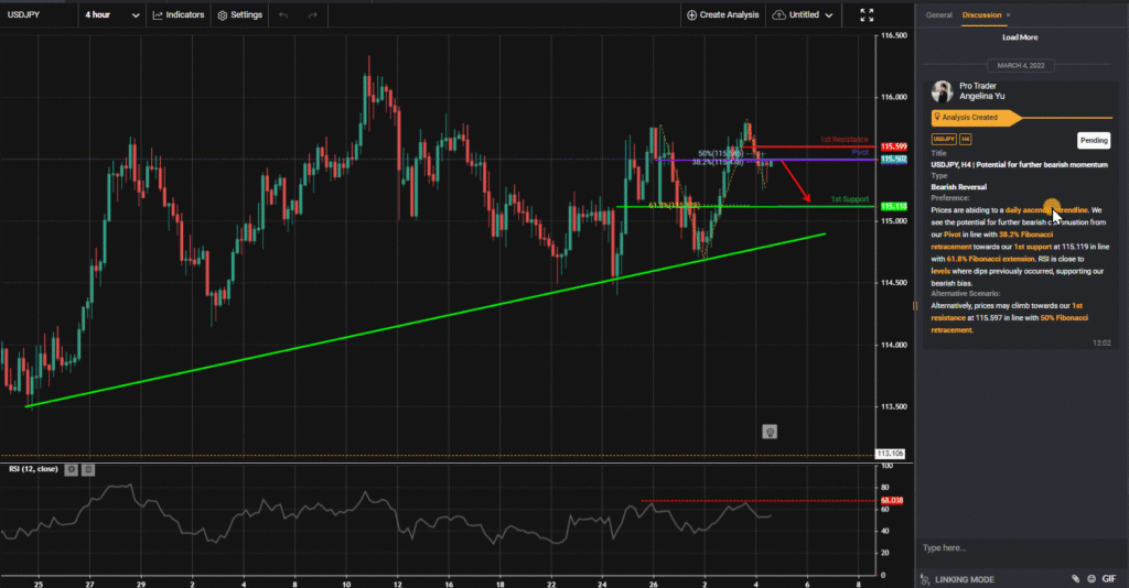 34096 usdjpy h4 potential for further bearish momentum