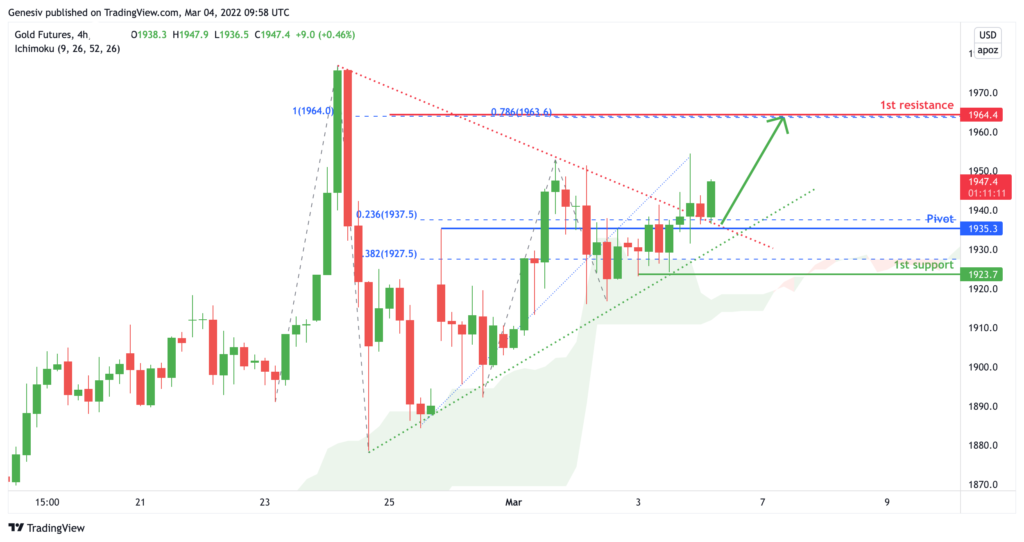 34150 gold futures gc1 h4 bullish continuation