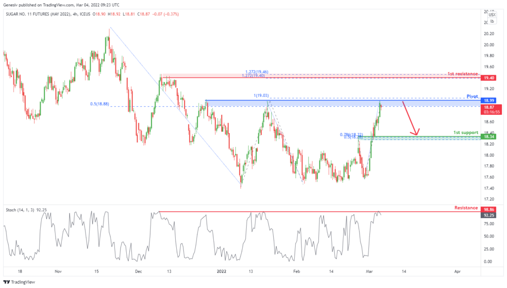 34169 sugar futures sbk2022 h4 bearish reversal
