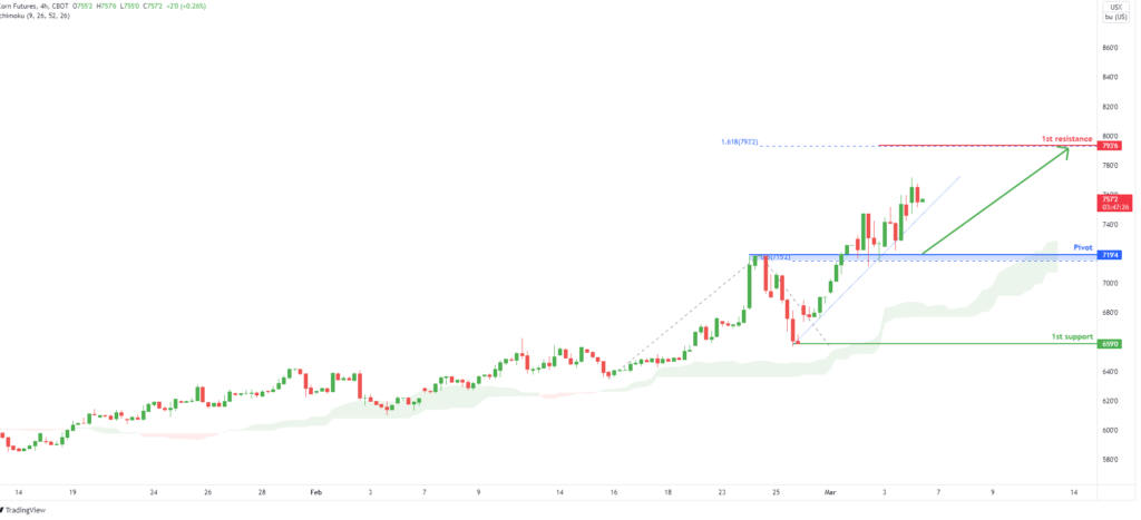 34184 corn zc1 h4 potential bullish continuation