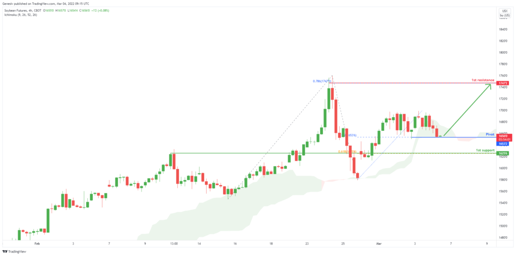 34186 soy beans futureszs1 h4 potential bullish continuation