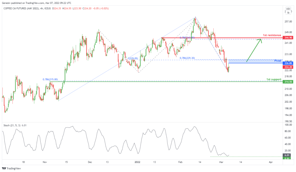 34255 kck2022 coffee futures h4 potential for bullish bounce