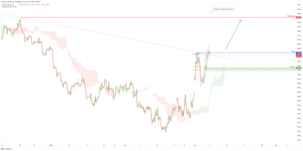 34257 zb1 10 year t bonds h4 bullish continuation