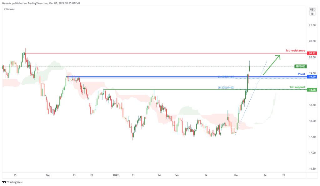 34301 sbk2022 sugar futures h4 bullish continuation