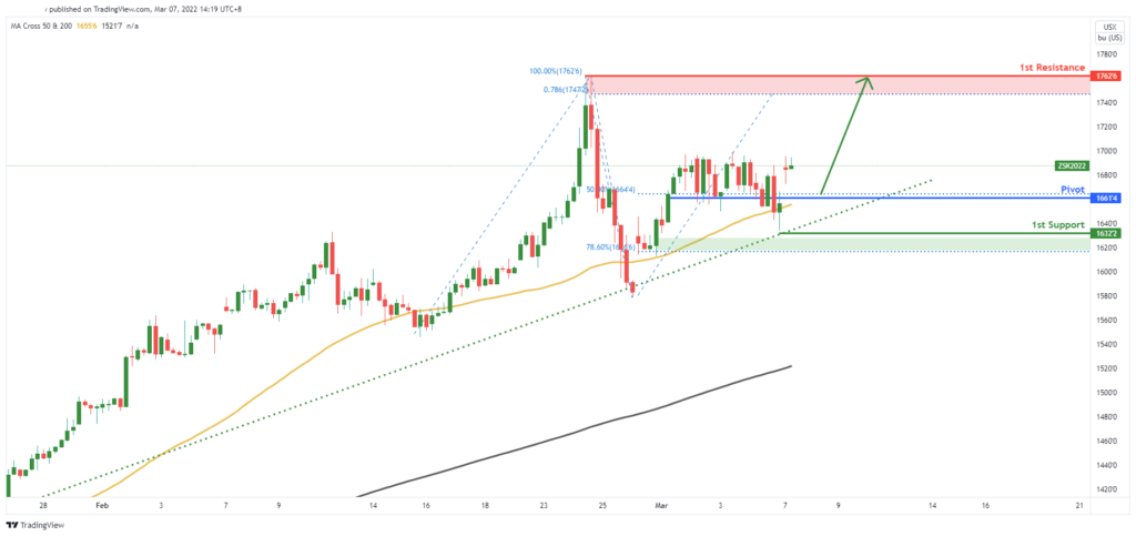 34327 soybean futures zs1 h4 potential for bullish bounce