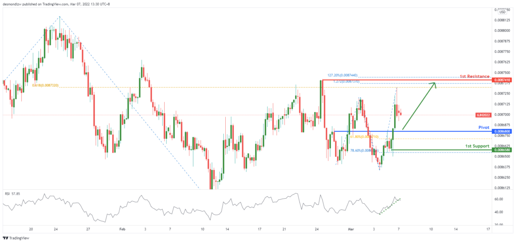 34329 yen futures 67 h4 potential for bullish bounce