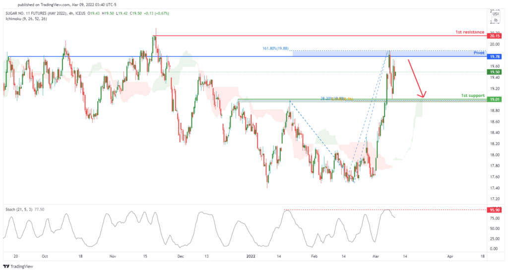 34475 sugar futures sbk2022 h4 potential for bearish reversal