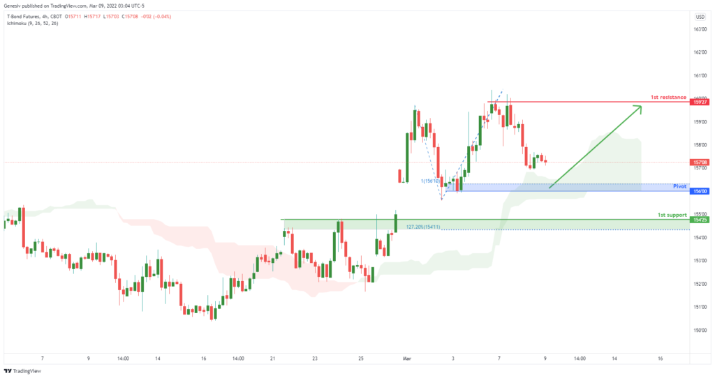 34490 zb1 10 year t bonds h4 bullish continuation