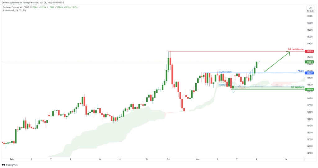 34492 soybean futures zs1 h4 potential for bullish bounce