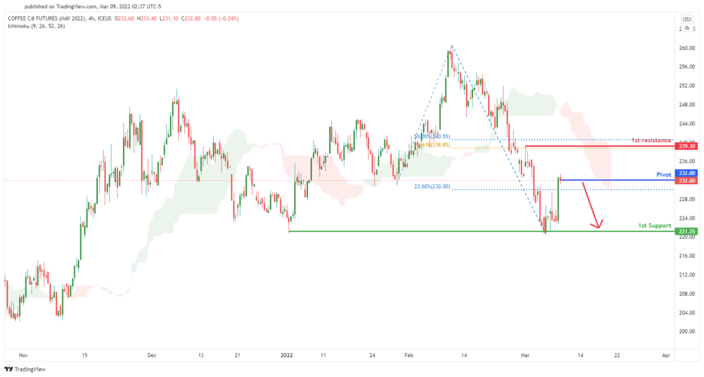 34544 kck2022 coffee futures h4 potential bearish reversal