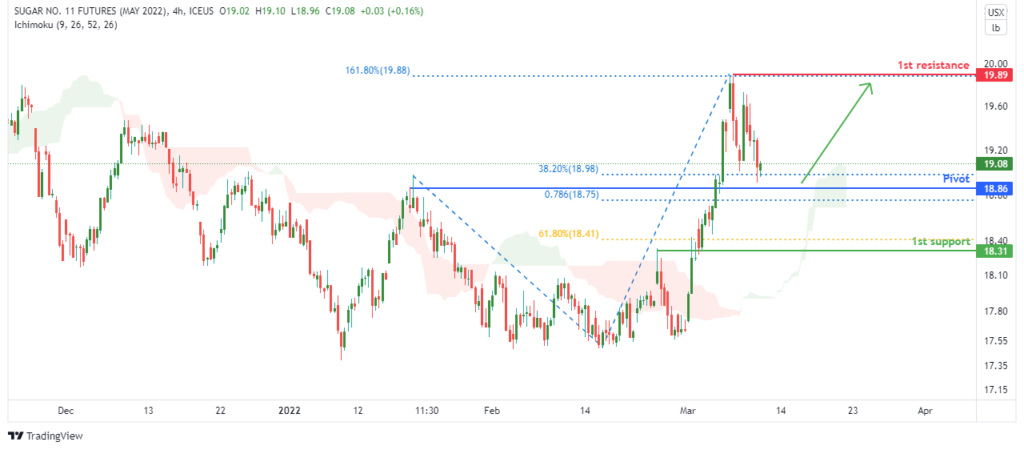 34595 sugar futures sbk2022 h4 bullish bounce