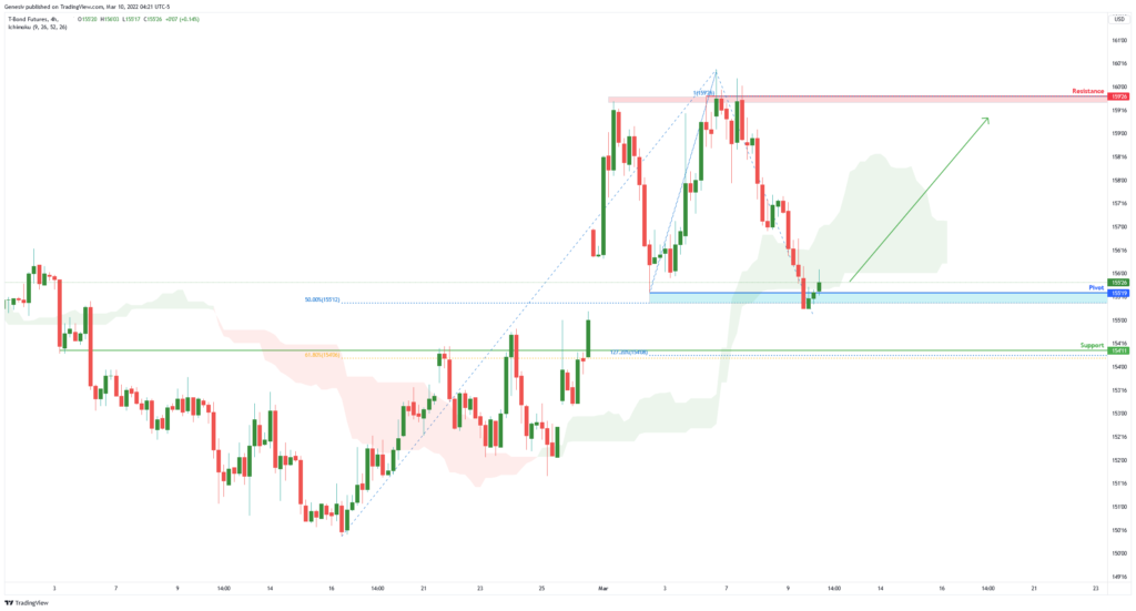 34622 zb1 10 year t bond h4 bullish continuation