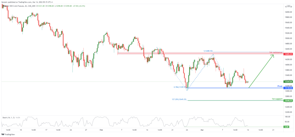 34857 nasdaq nq1 h4 potential for bullish rise