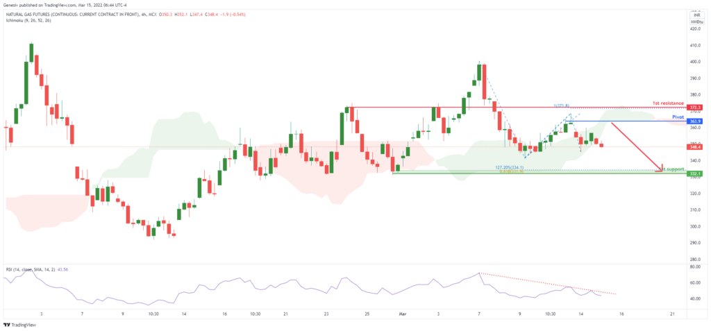 34949 natural gases futures ng h4 potential for dip
