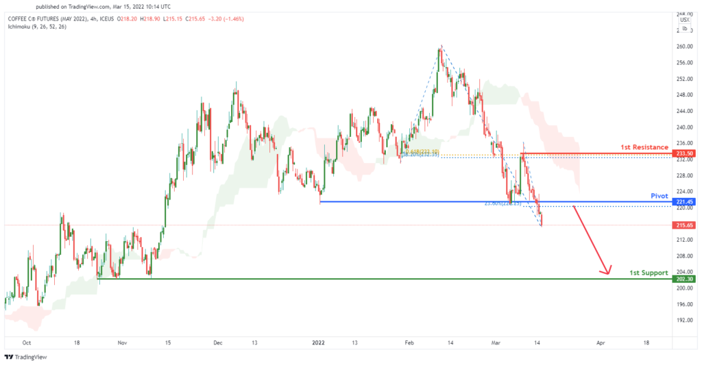 34951 kck2022 coffee futures h4 bearish dip
