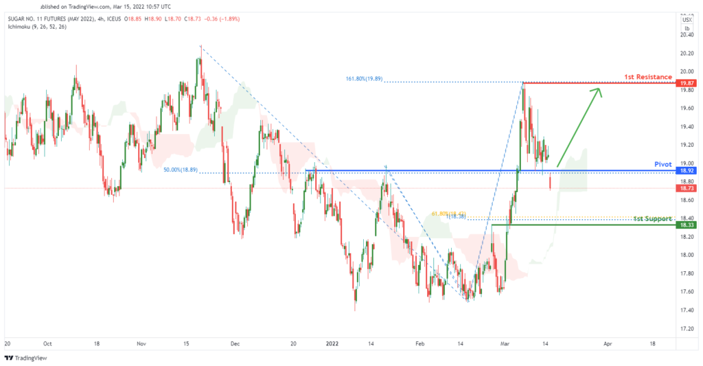 34998 sugar futures sbk2022 h4 bullish bounce
