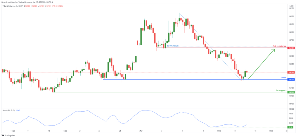 35000 zb1 10 year t bonds h4 bearish drop