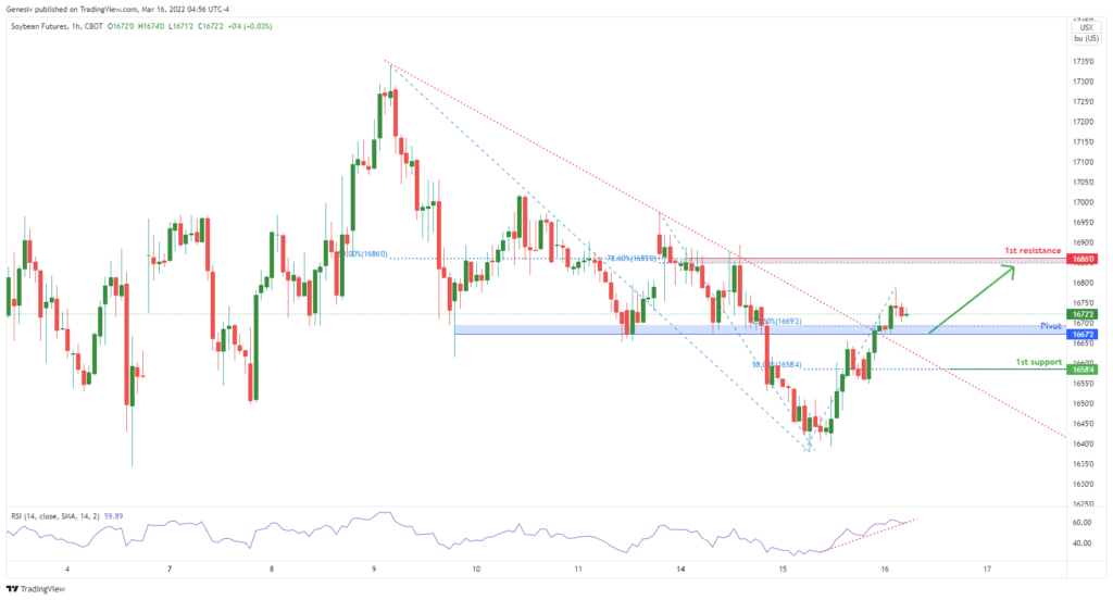 35145 soybean futures zs1 h4 potential for bullish bounce