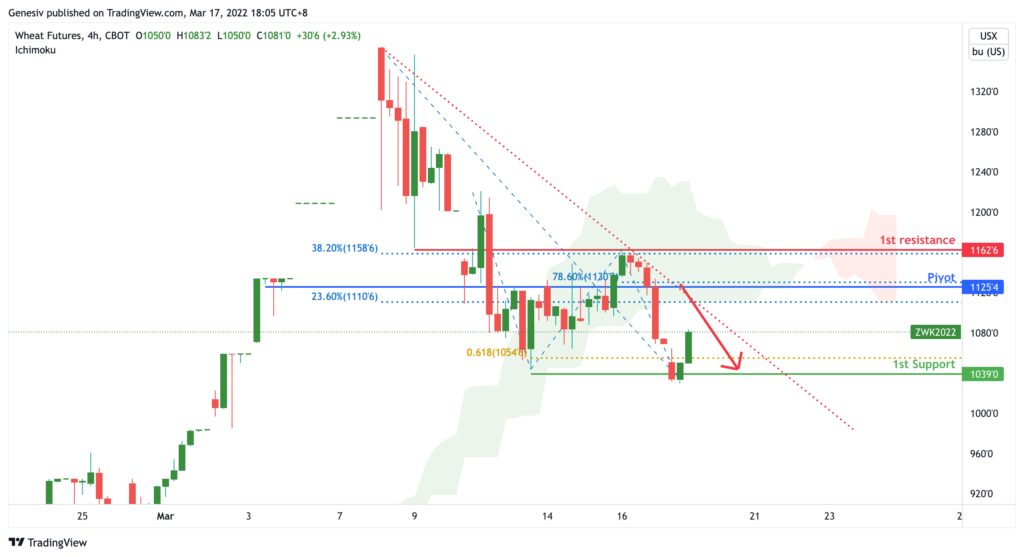 35225 wheat futures zw h4 potential bearish dip