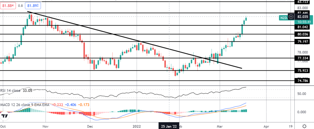 35248 fomo friday nzdjpy soars over 3