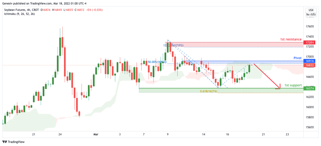 35291 soybean futures zs1 h4 potential for bearish drop