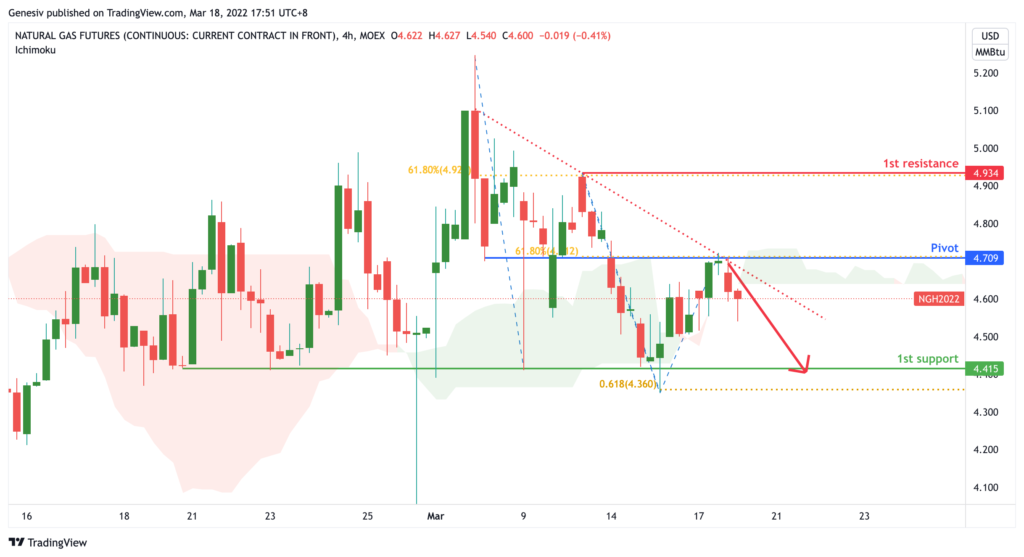 35356 natural gases futures ng h4 potential bearish dip
