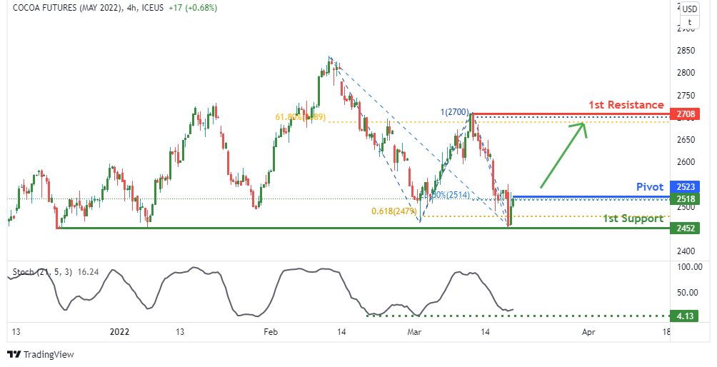 35371 cocoa futures cck2022 h4 bullish continuation