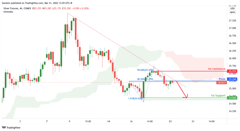 35421 silver futures silver1 h4 potential bearish dip