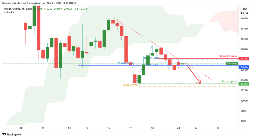 35466 wheat futures zw1 h4 potential bearish dip