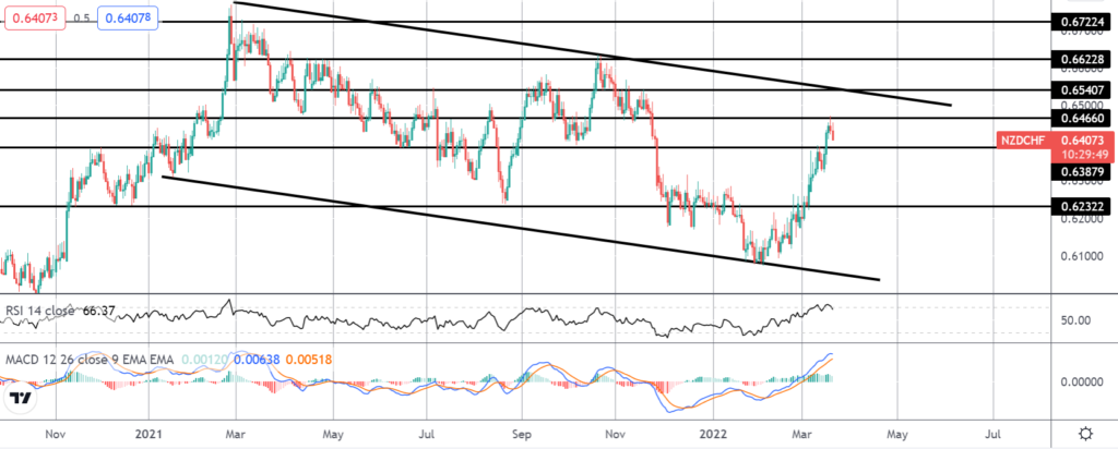 35510 market spotlight nzdchf breakout on watch