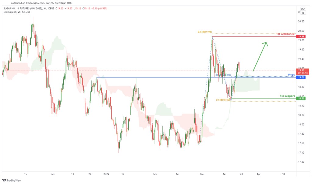 35615 sugar futures sbk2022 h4 bullish bounce