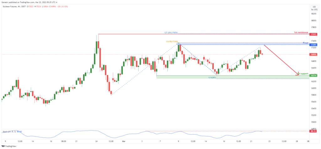 35628 soybean futures zs1 h4 potential for bearish drop