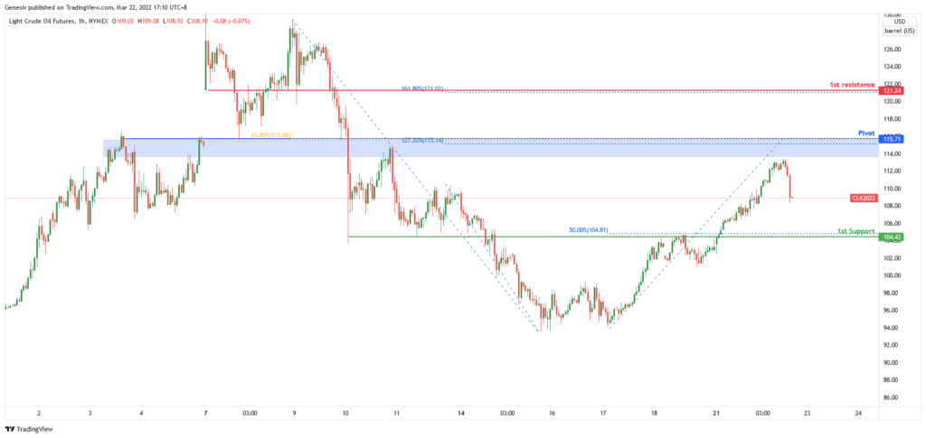 35630 oil futures cl h4 potential bearish dip