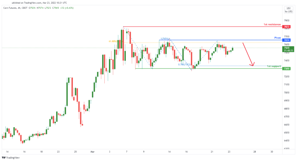 35706 corn futures zc1 h4 bearish reversal