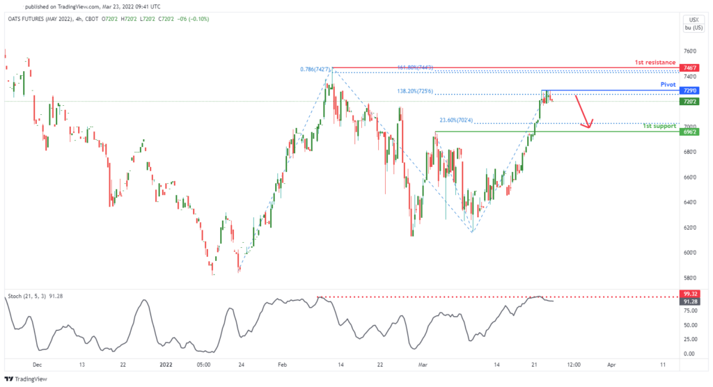 35731 oats futures zw1 h4 potential bearish dip