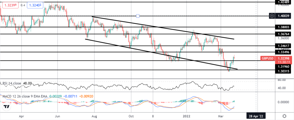 35733 gbp falls as soaring inflation sparks growth fears