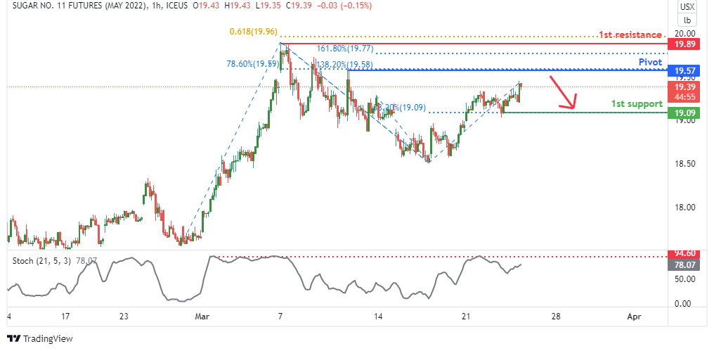 35766 sugar futures sbk2022 h1 potential bearish reversal