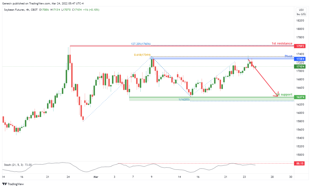 35815 soybean futures zs1 h4 potential for bearish drop