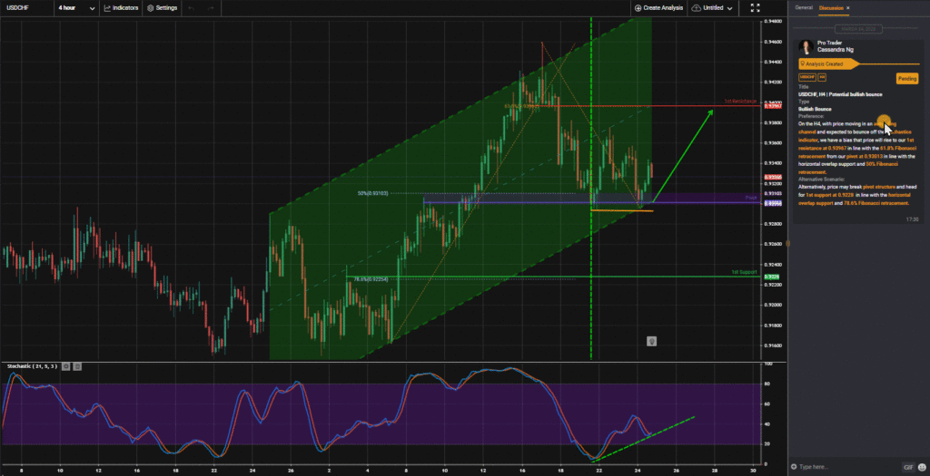 35817 usdchf h4 potential bullish bounce