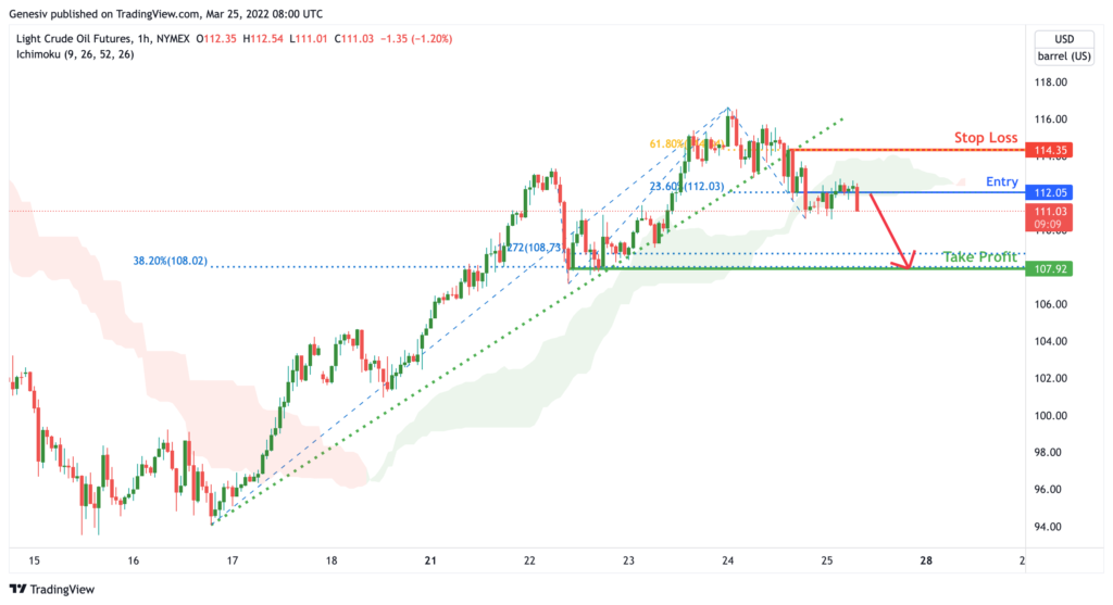35909 light crude oil futures cl h1 potential for dip