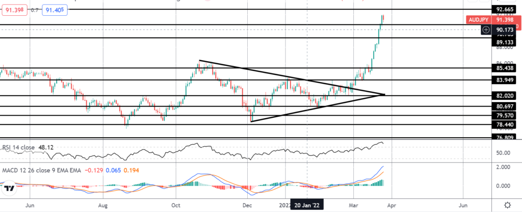 35919 fomo friday audjpy breaks out