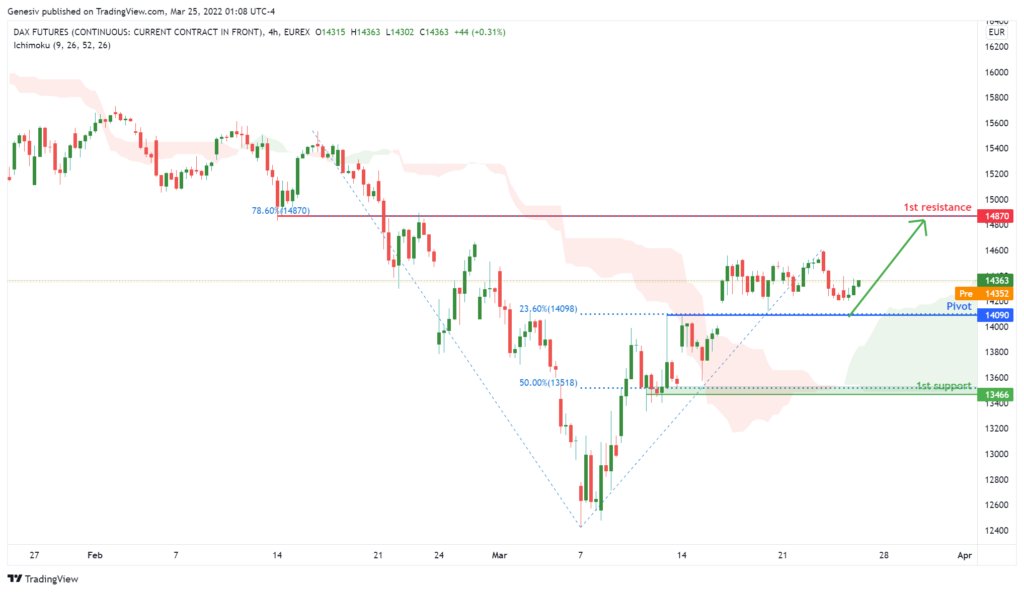 35945 dax futures fdax1 h4 potential for a rise