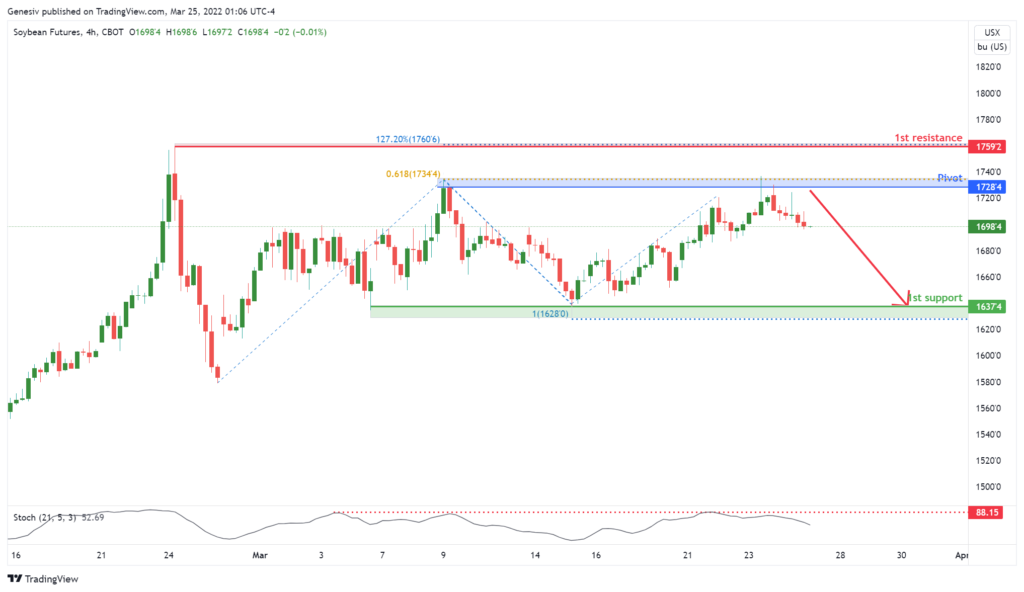 35947 soybean futures zs1 h4 potential for bearish drop