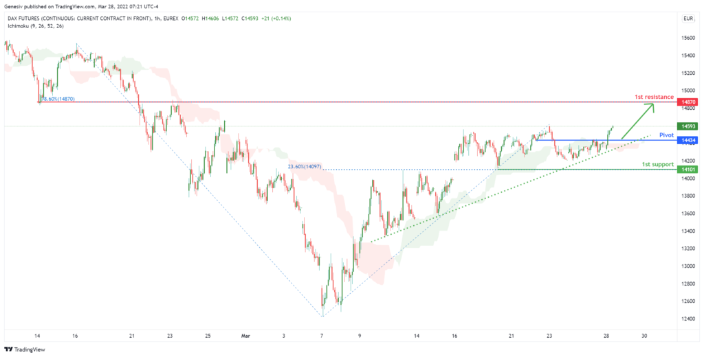 36048 dax futures fdax1 h4 potential for a rise