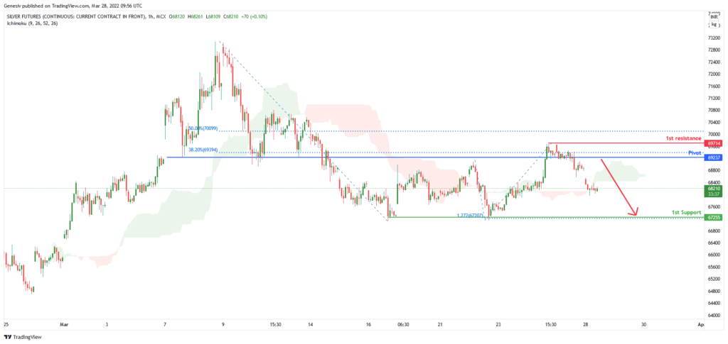36068 silver futures si h1 potential for dip