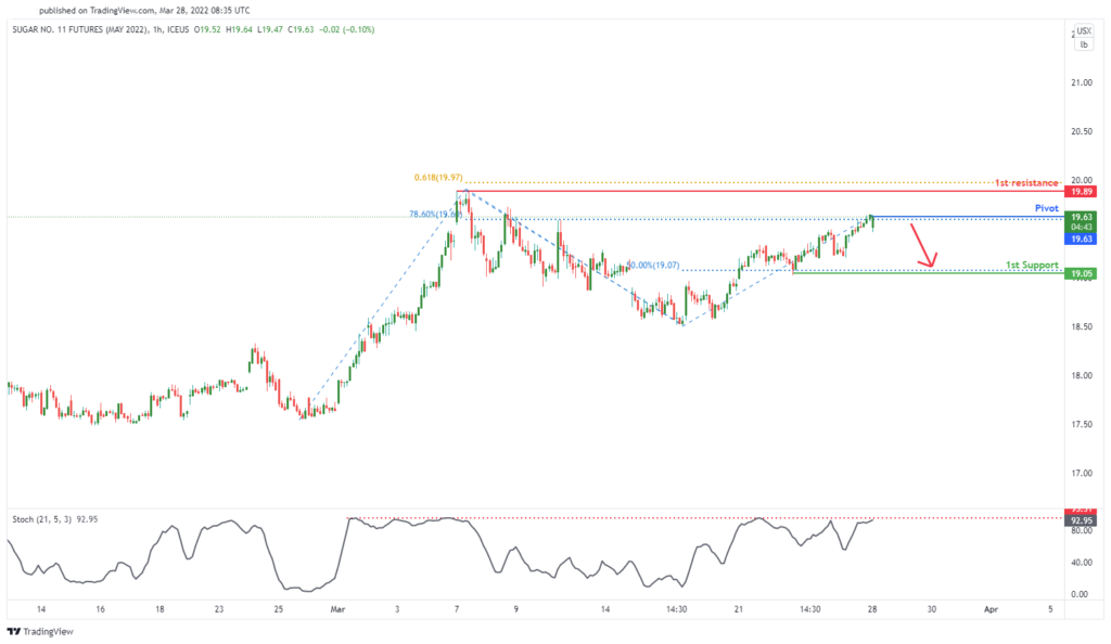 36089 sugar futures sbk2022 h1 potential bearish dip