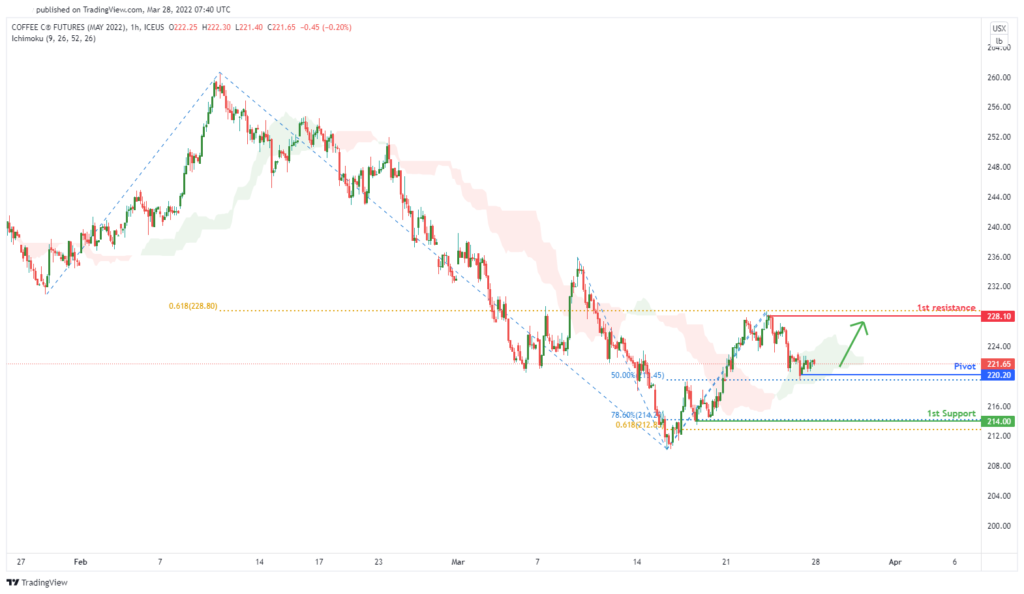 36091 kck2022 coffee futures h1 bullish pressure