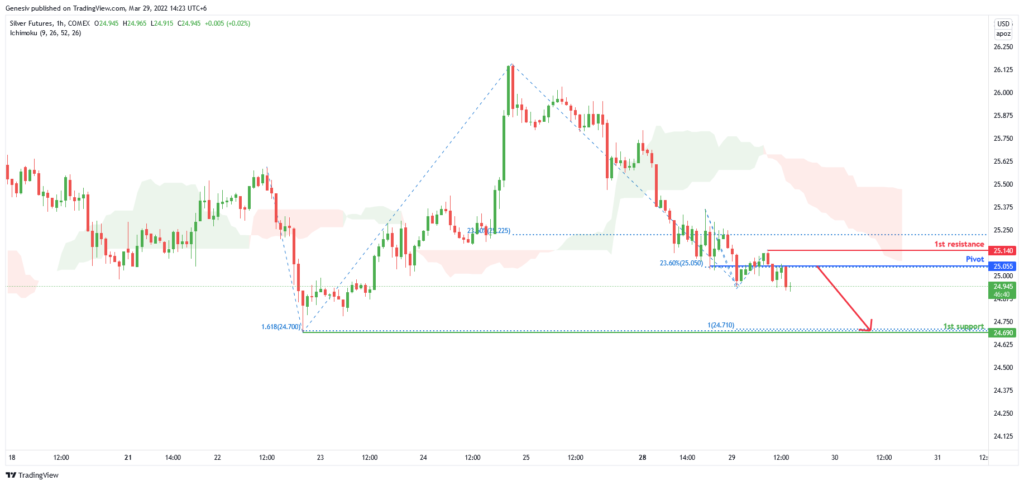 36204 silver futures si h1 potential for dip